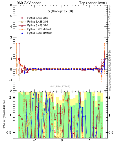 Plot of yttbar.asym in 1960 GeV ppbar collisions