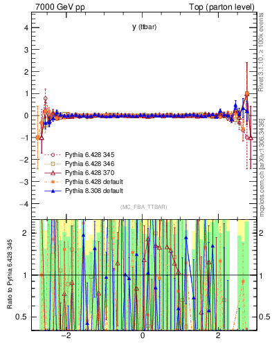 Plot of yttbar.asym in 7000 GeV pp collisions