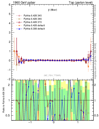 Plot of yttbar.asym in 1960 GeV ppbar collisions