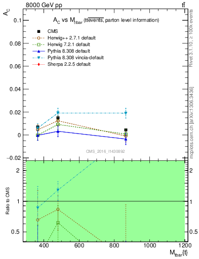 Plot of AC-vs-ttbar.m in 8000 GeV pp collisions