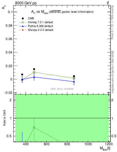 Plot of AC-vs-ttbar.m in 8000 GeV pp collisions