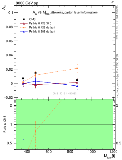 Plot of AC-vs-ttbar.m in 8000 GeV pp collisions