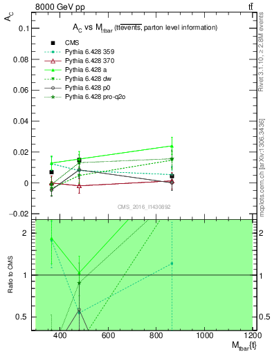 Plot of AC-vs-ttbar.m in 8000 GeV pp collisions