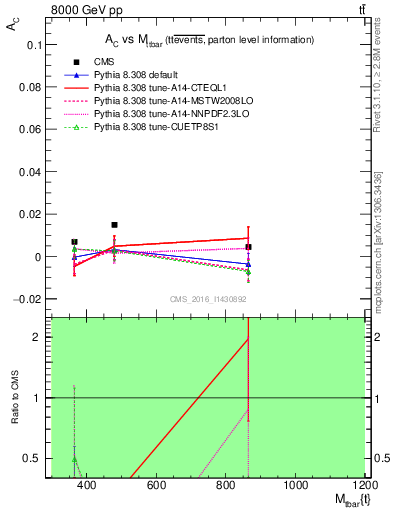 Plot of AC-vs-ttbar.m in 8000 GeV pp collisions