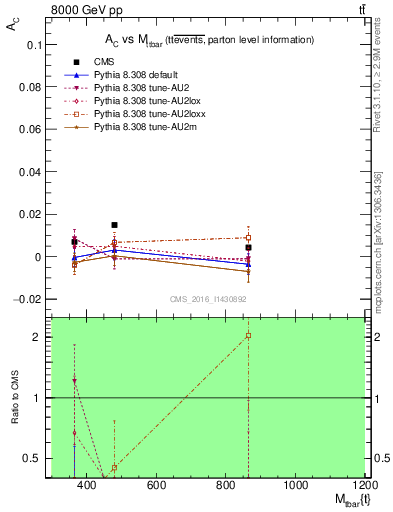 Plot of AC-vs-ttbar.m in 8000 GeV pp collisions