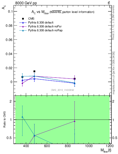 Plot of AC-vs-ttbar.m in 8000 GeV pp collisions