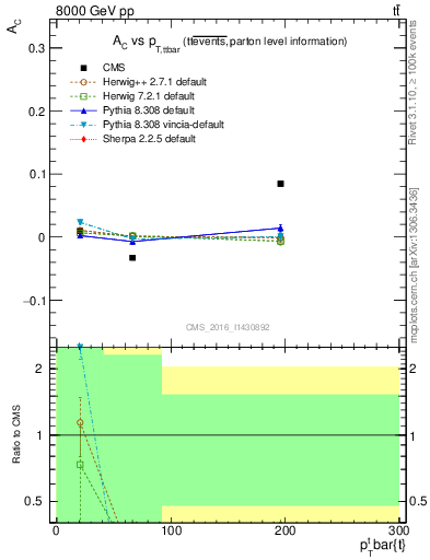 Plot of AC-vs-ttbar.pt in 8000 GeV pp collisions