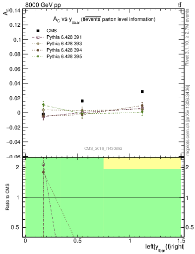 Plot of AC-vs-ttbar.y in 8000 GeV pp collisions