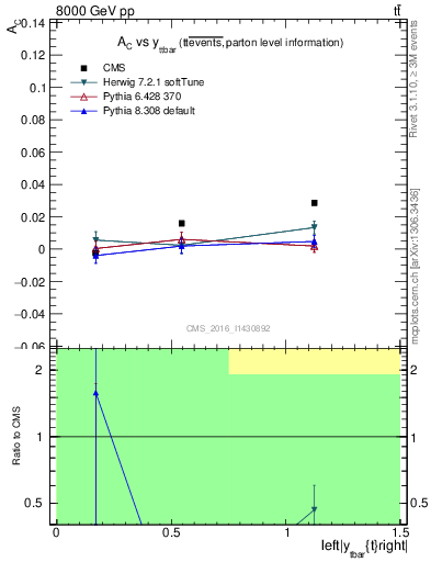 Plot of AC-vs-ttbar.y in 8000 GeV pp collisions