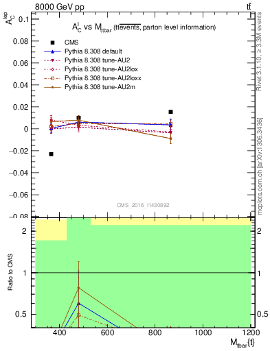 Plot of ACl-vs-ttbar.m in 8000 GeV pp collisions