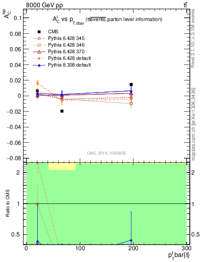 Plot of ACl-vs-ttbar.pt in 8000 GeV pp collisions