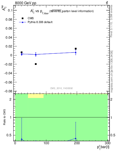 Plot of ACl-vs-ttbar.pt in 8000 GeV pp collisions