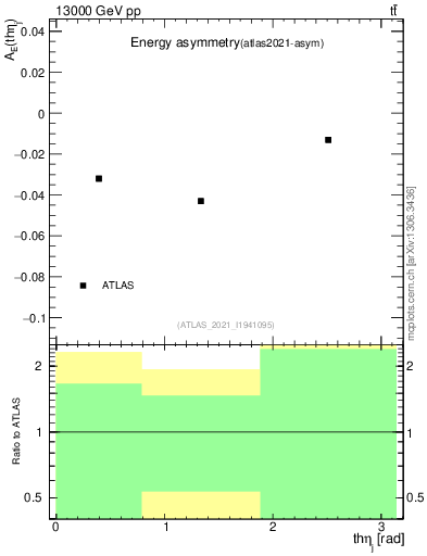 Plot of AE-vs-theta_j in 13000 GeV pp collisions