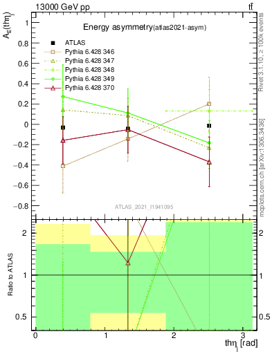 Plot of AE-vs-theta_j in 13000 GeV pp collisions