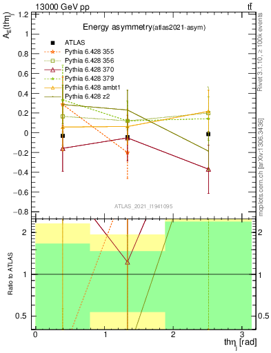 Plot of AE-vs-theta_j in 13000 GeV pp collisions