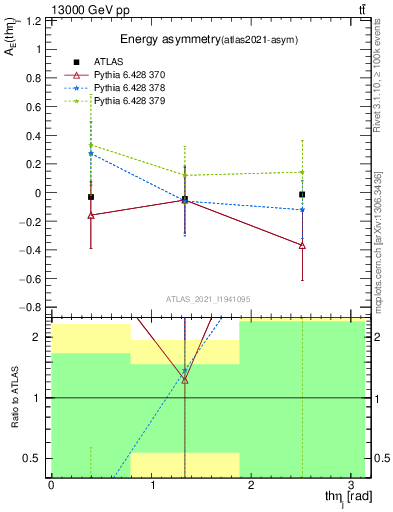 Plot of AE-vs-theta_j in 13000 GeV pp collisions