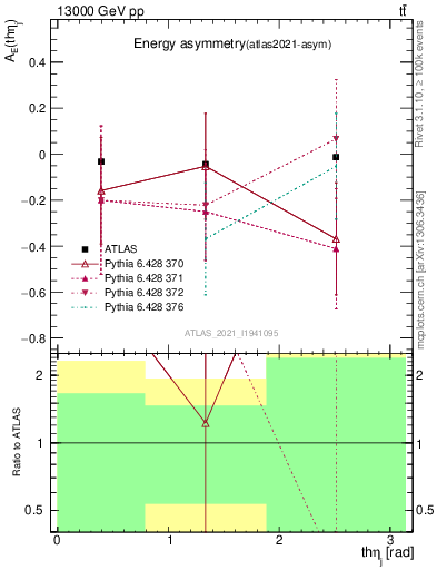 Plot of AE-vs-theta_j in 13000 GeV pp collisions