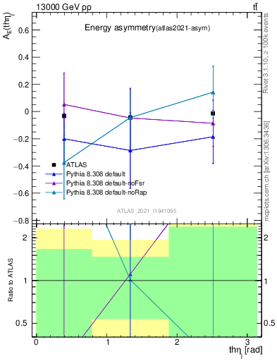 Plot of AE-vs-theta_j in 13000 GeV pp collisions