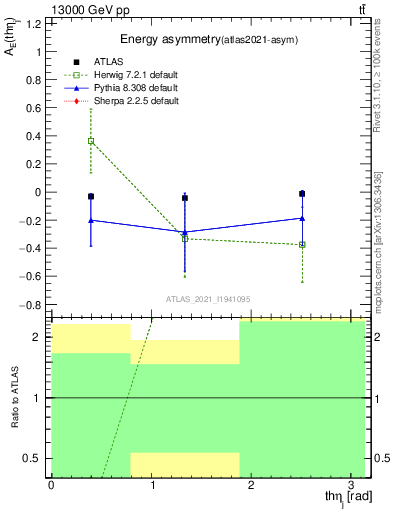 Plot of AE-vs-theta_j in 13000 GeV pp collisions