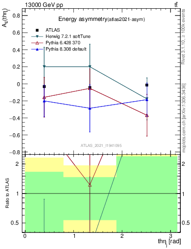 Plot of AE-vs-theta_j in 13000 GeV pp collisions