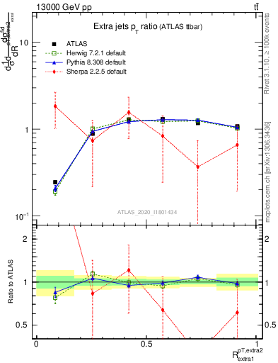 Plot of ej.pt_ej.pt in 13000 GeV pp collisions