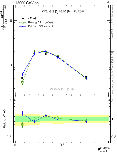 Plot of ej.pt_ej.pt in 13000 GeV pp collisions