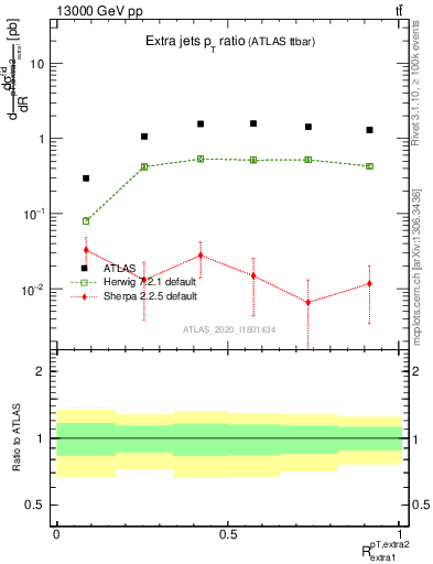 Plot of ej.pt_ej.pt in 13000 GeV pp collisions