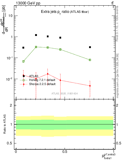 Plot of ej.pt_ej.pt in 13000 GeV pp collisions