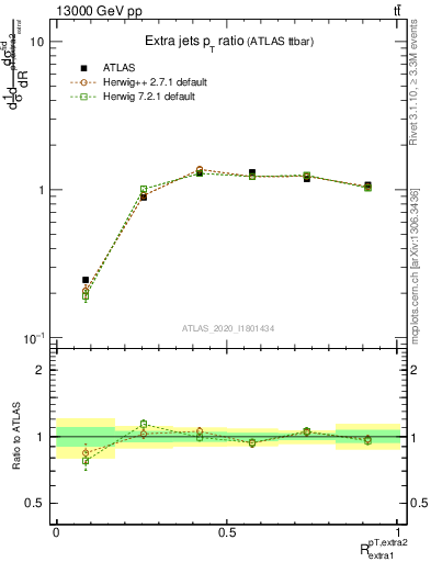 Plot of ej.pt_ej.pt in 13000 GeV pp collisions