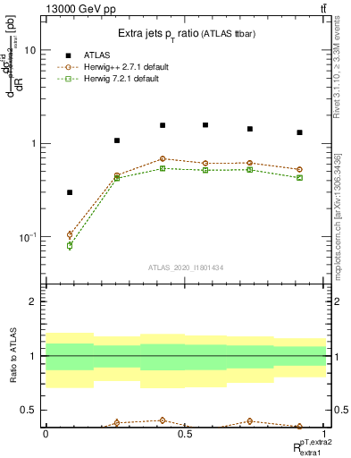 Plot of ej.pt_ej.pt in 13000 GeV pp collisions