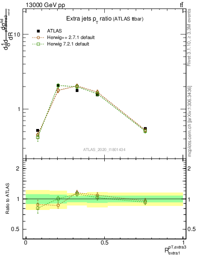 Plot of ej.pt_ej.pt in 13000 GeV pp collisions