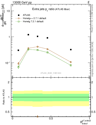 Plot of ej.pt_ej.pt in 13000 GeV pp collisions