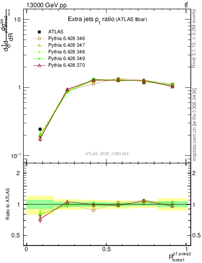 Plot of ej.pt_ej.pt in 13000 GeV pp collisions