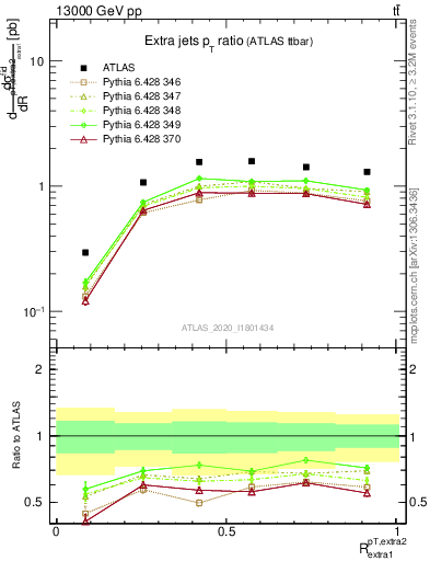 Plot of ej.pt_ej.pt in 13000 GeV pp collisions