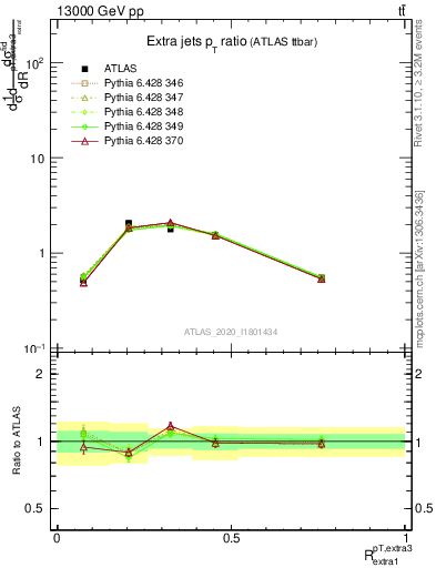 Plot of ej.pt_ej.pt in 13000 GeV pp collisions