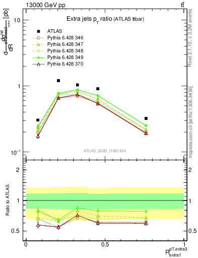 Plot of ej.pt_ej.pt in 13000 GeV pp collisions