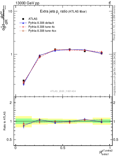 Plot of ej.pt_ej.pt in 13000 GeV pp collisions