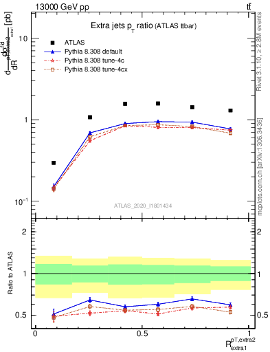 Plot of ej.pt_ej.pt in 13000 GeV pp collisions