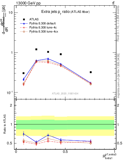 Plot of ej.pt_ej.pt in 13000 GeV pp collisions