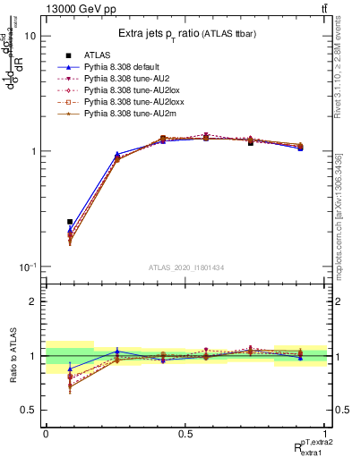 Plot of ej.pt_ej.pt in 13000 GeV pp collisions