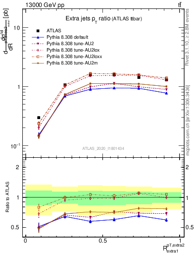 Plot of ej.pt_ej.pt in 13000 GeV pp collisions