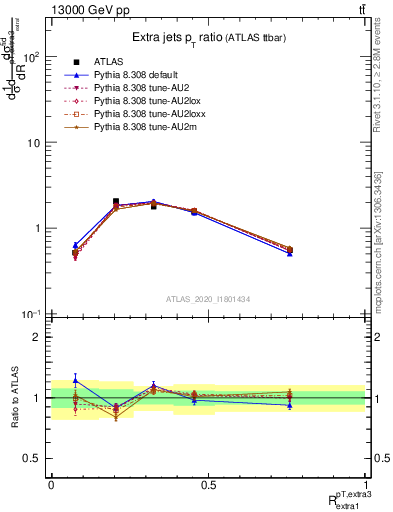 Plot of ej.pt_ej.pt in 13000 GeV pp collisions