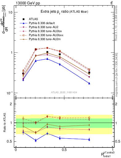 Plot of ej.pt_ej.pt in 13000 GeV pp collisions