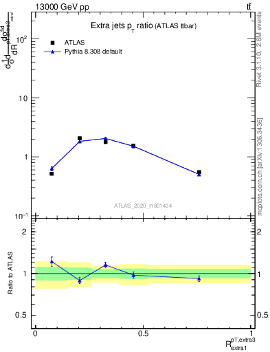 Plot of ej.pt_ej.pt in 13000 GeV pp collisions