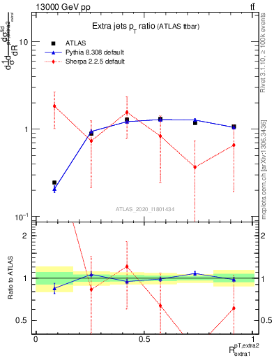 Plot of ej.pt_ej.pt in 13000 GeV pp collisions