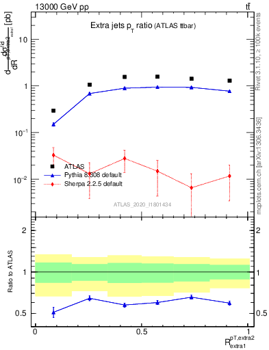 Plot of ej.pt_ej.pt in 13000 GeV pp collisions