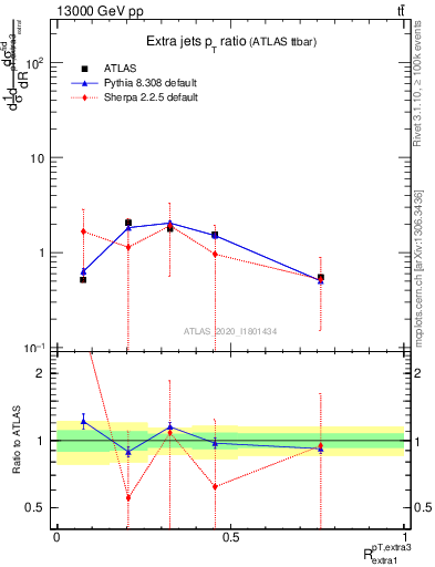 Plot of ej.pt_ej.pt in 13000 GeV pp collisions