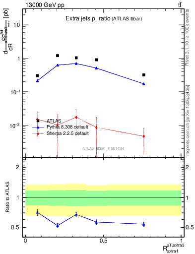 Plot of ej.pt_ej.pt in 13000 GeV pp collisions