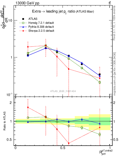 Plot of ej.pt_j.pt in 13000 GeV pp collisions