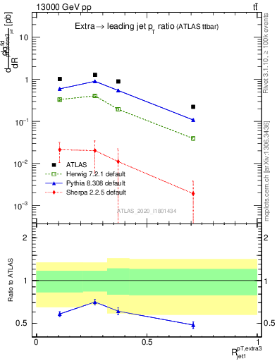 Plot of ej.pt_j.pt in 13000 GeV pp collisions